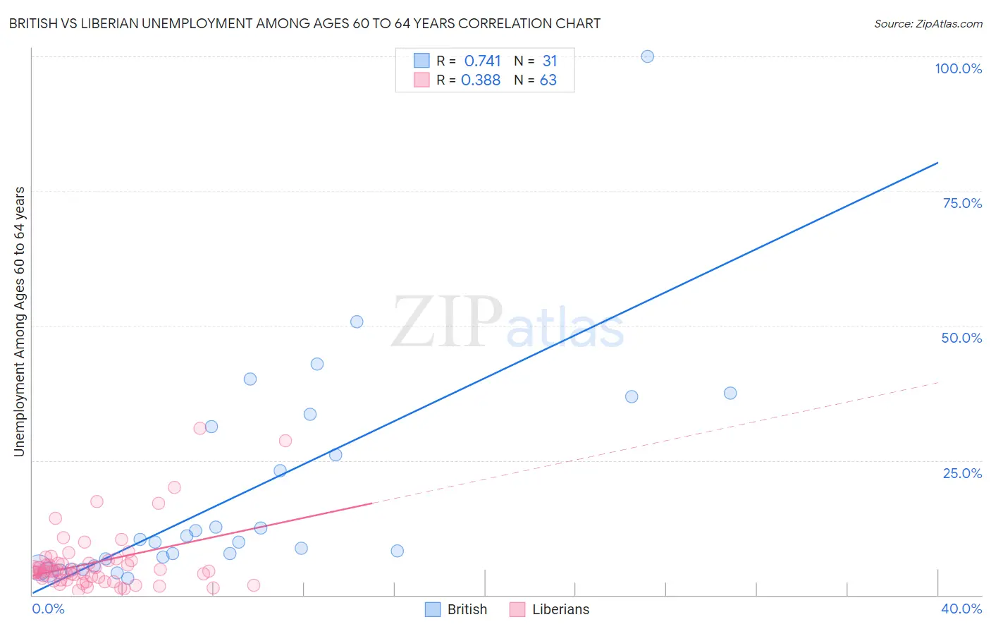 British vs Liberian Unemployment Among Ages 60 to 64 years