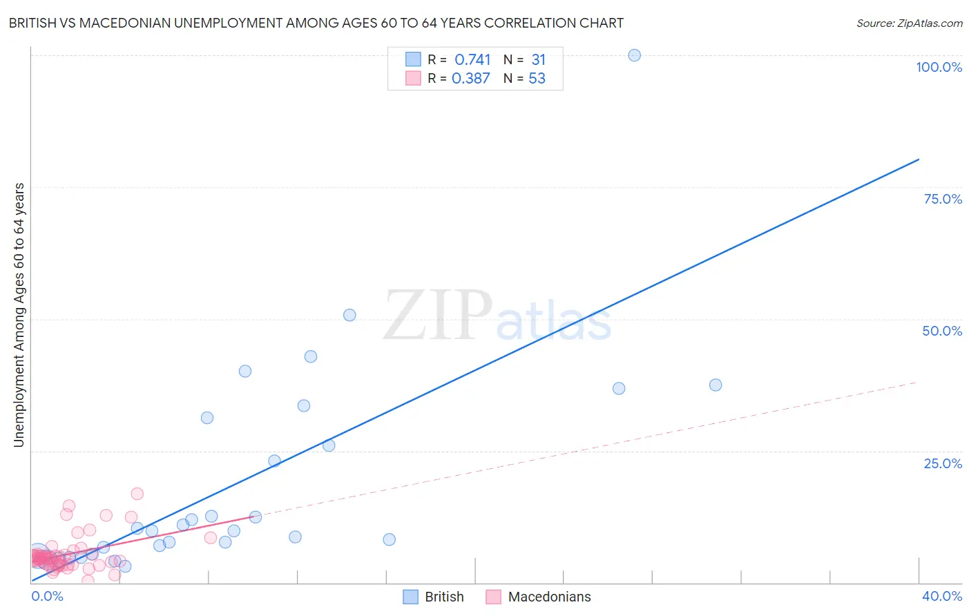 British vs Macedonian Unemployment Among Ages 60 to 64 years