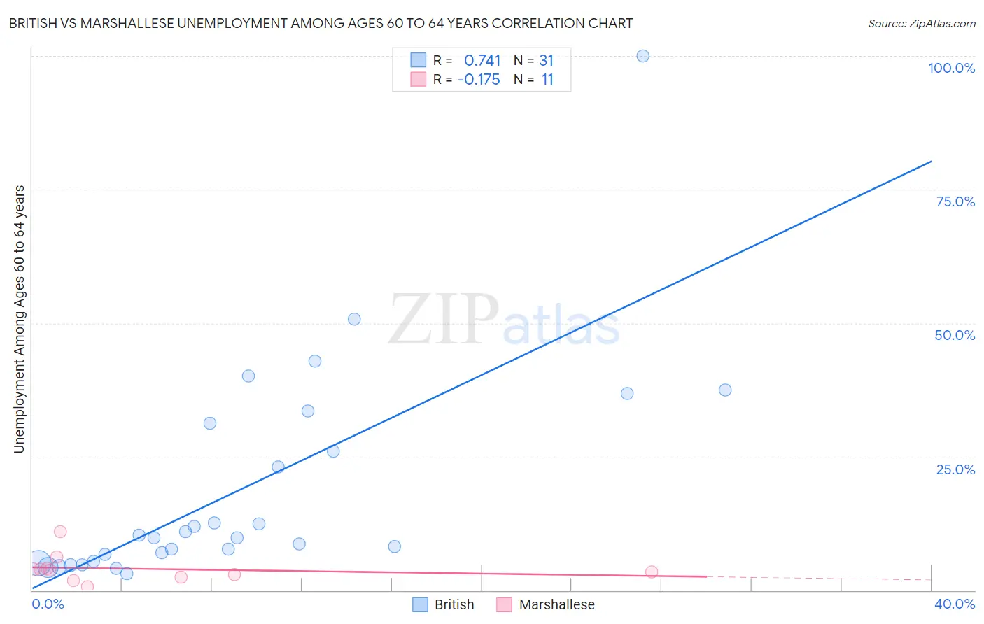 British vs Marshallese Unemployment Among Ages 60 to 64 years