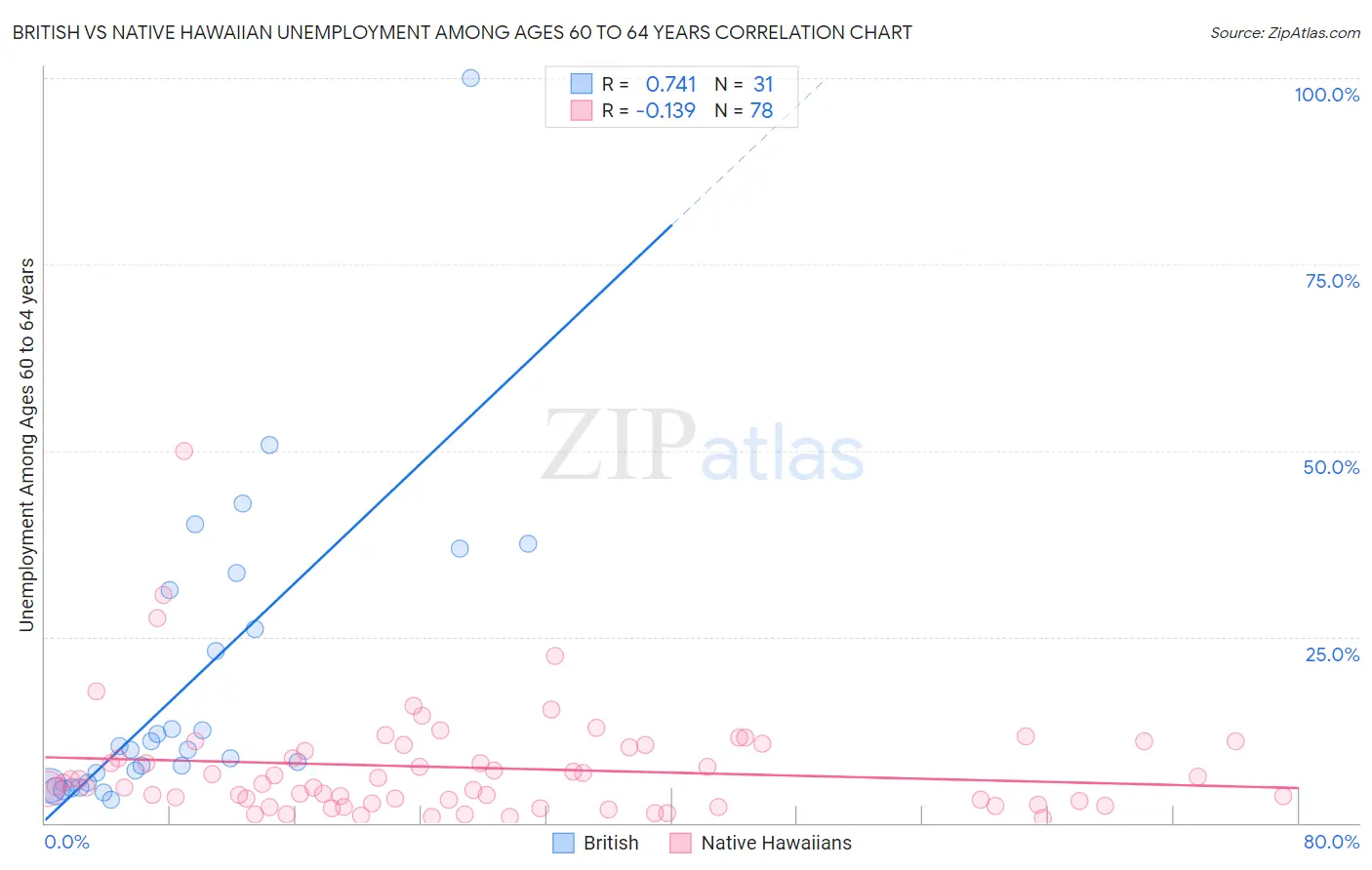 British vs Native Hawaiian Unemployment Among Ages 60 to 64 years