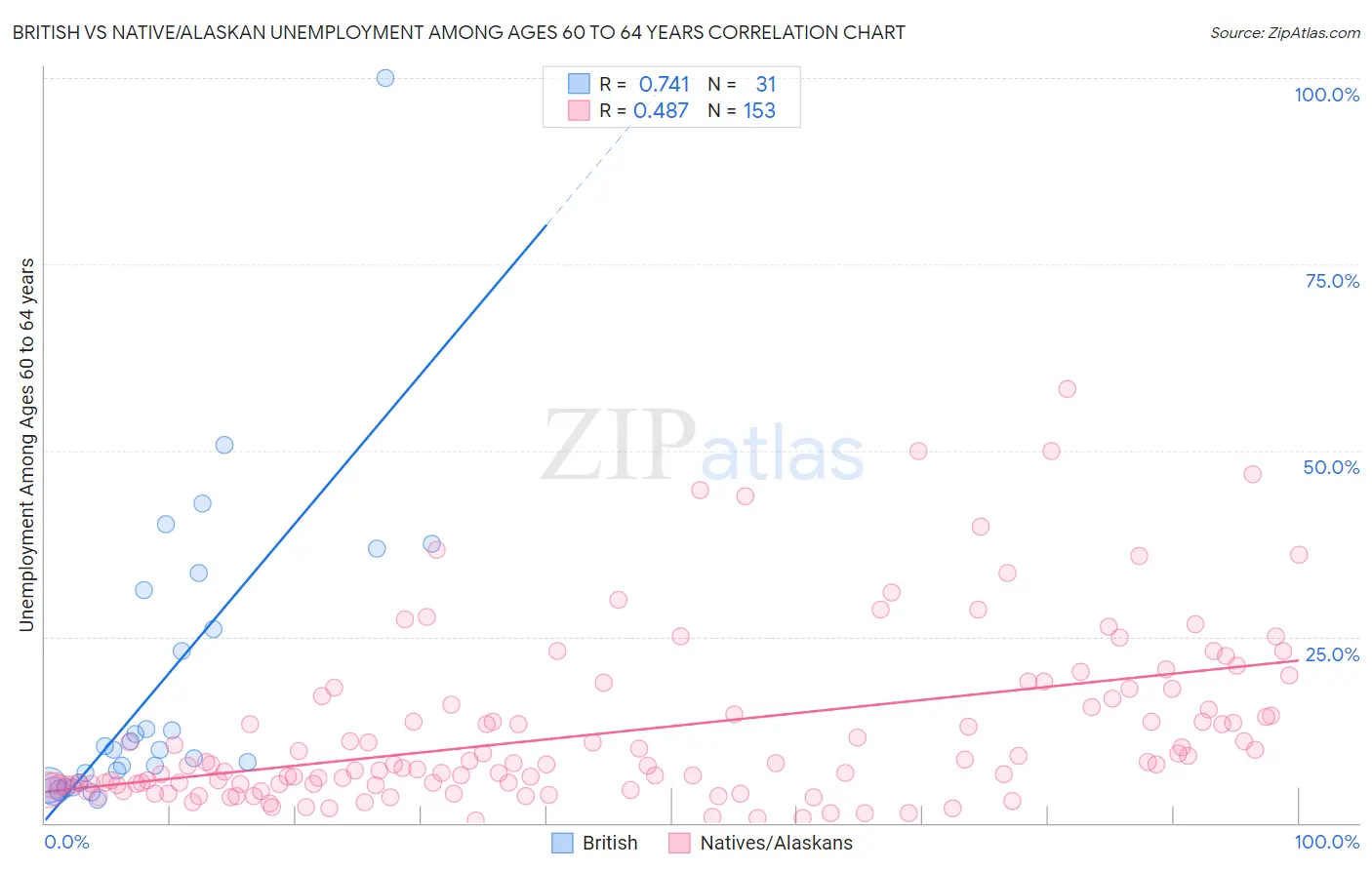 British vs Native/Alaskan Unemployment Among Ages 60 to 64 years