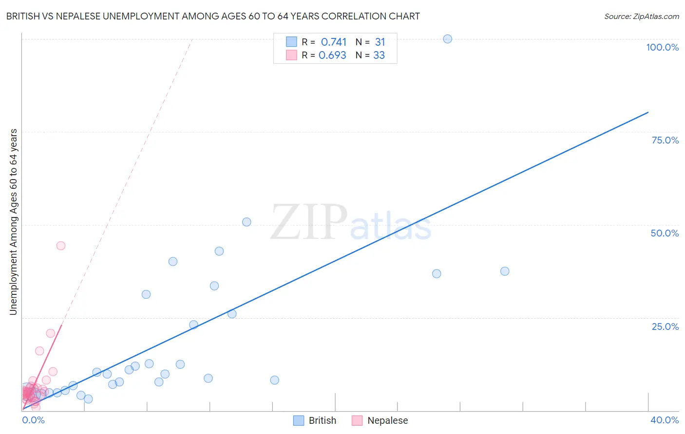 British vs Nepalese Unemployment Among Ages 60 to 64 years