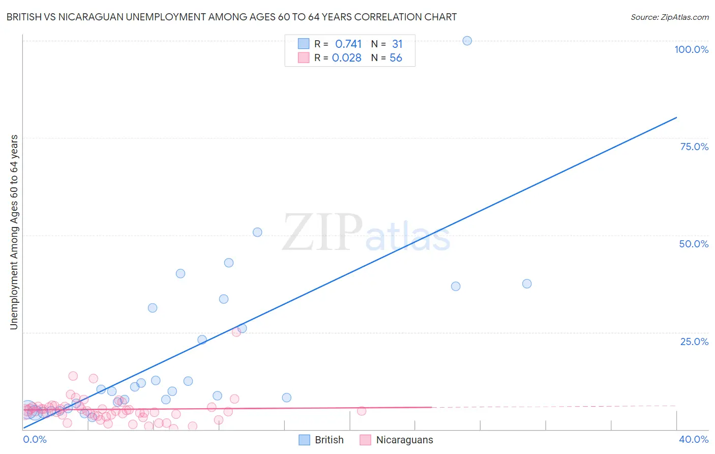 British vs Nicaraguan Unemployment Among Ages 60 to 64 years