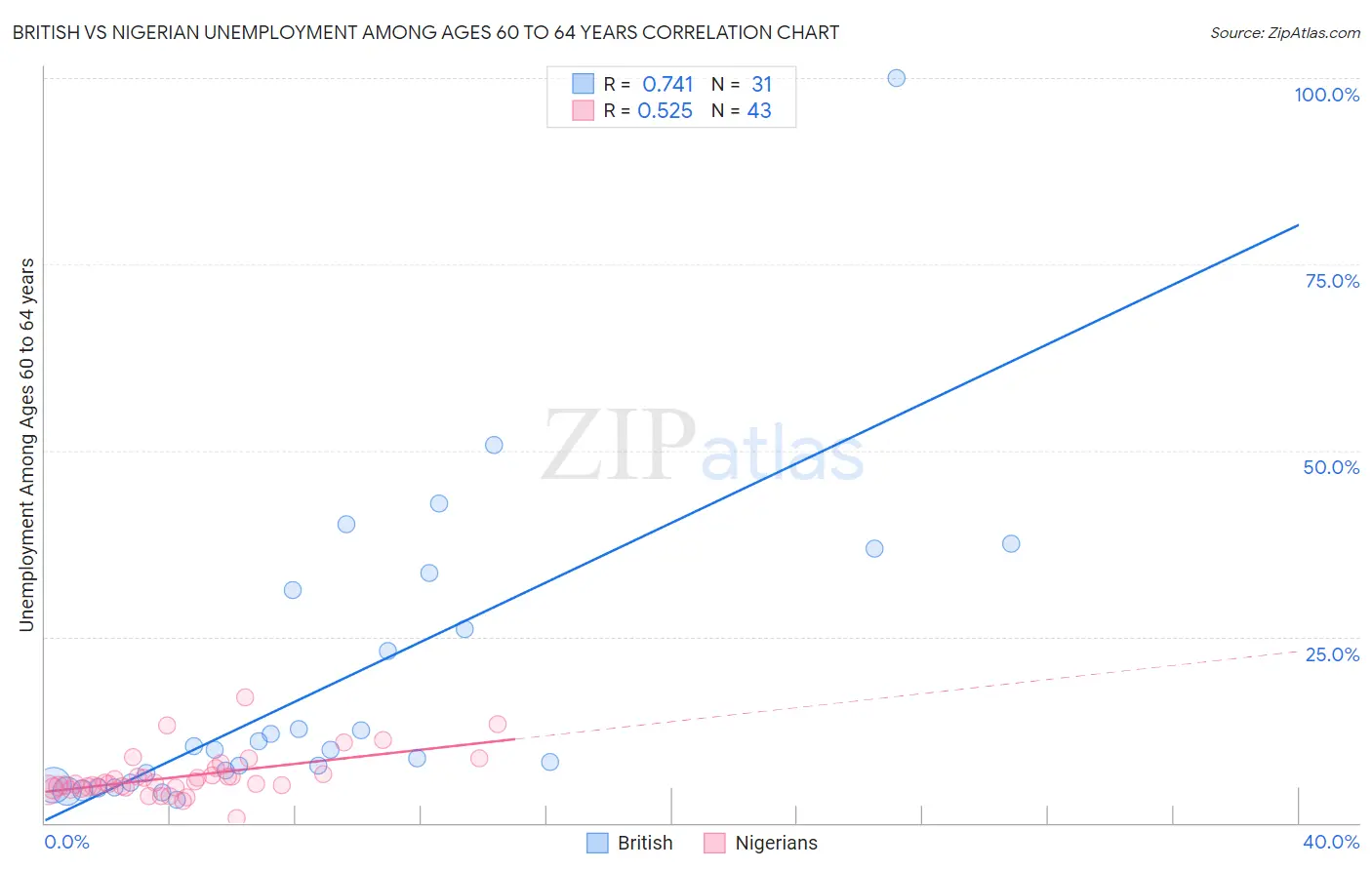 British vs Nigerian Unemployment Among Ages 60 to 64 years