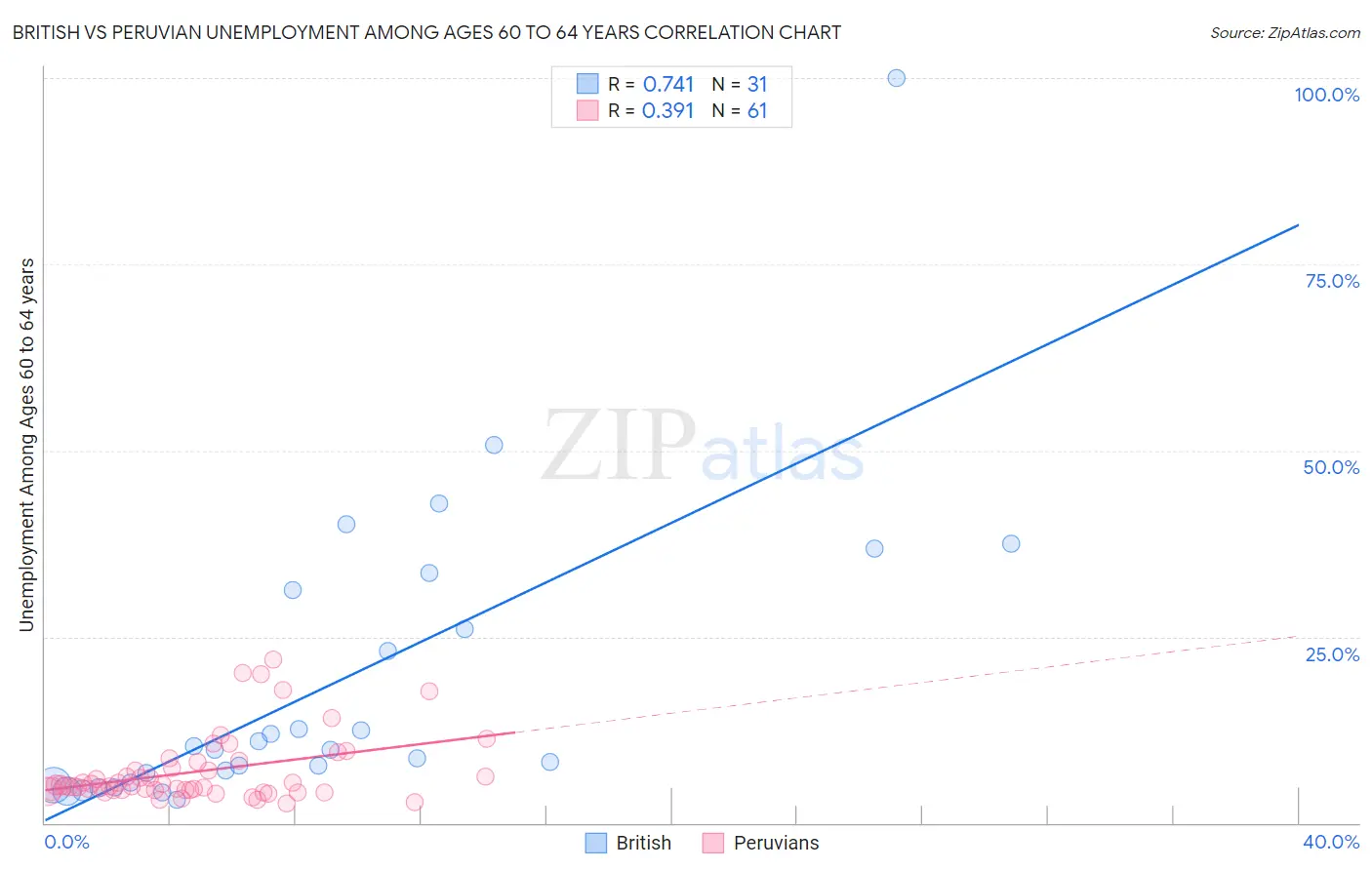 British vs Peruvian Unemployment Among Ages 60 to 64 years