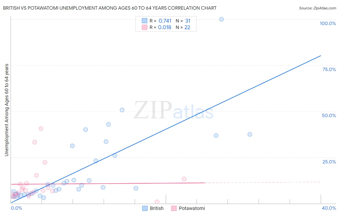 British vs Potawatomi Unemployment Among Ages 60 to 64 years