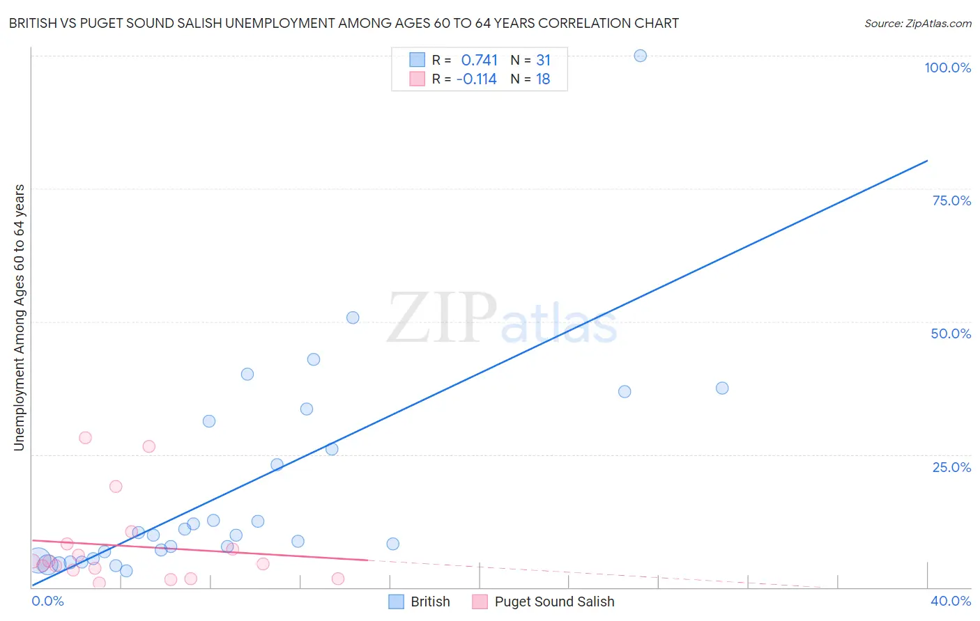 British vs Puget Sound Salish Unemployment Among Ages 60 to 64 years