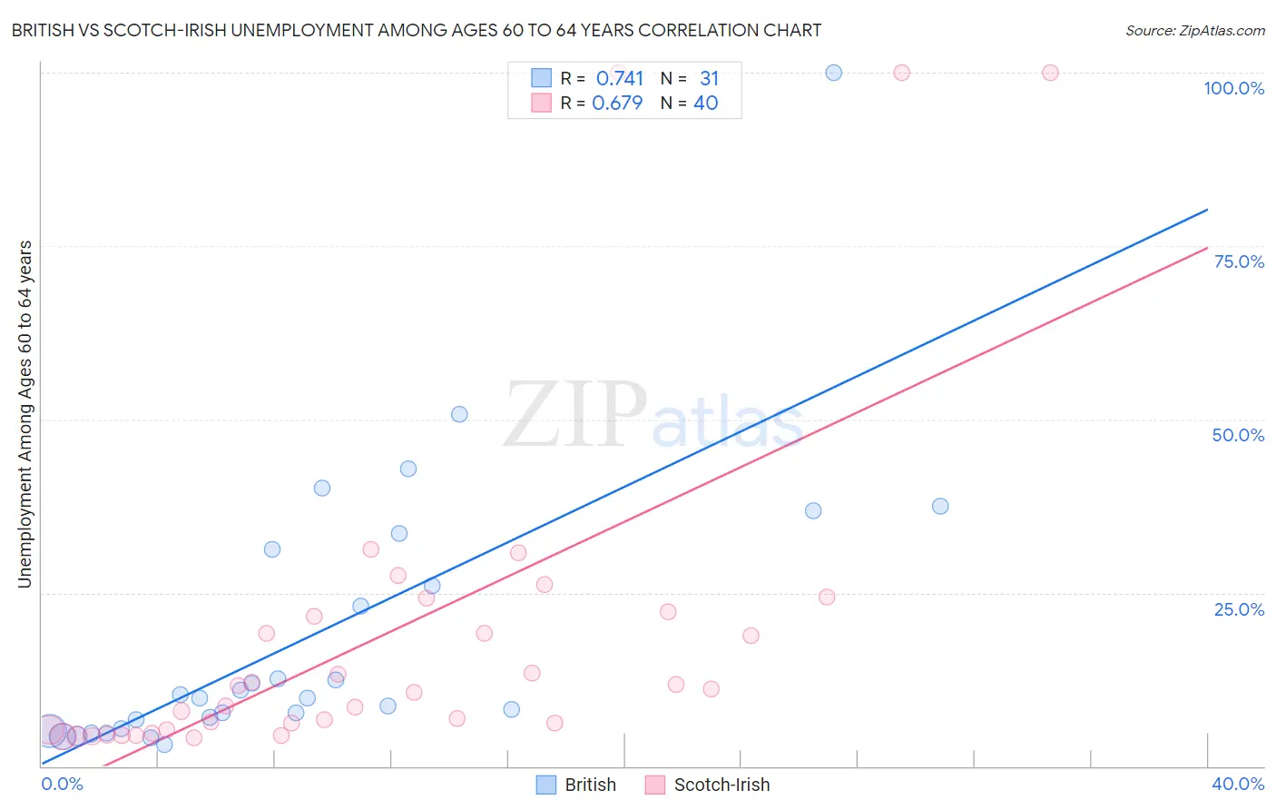 British vs Scotch-Irish Unemployment Among Ages 60 to 64 years