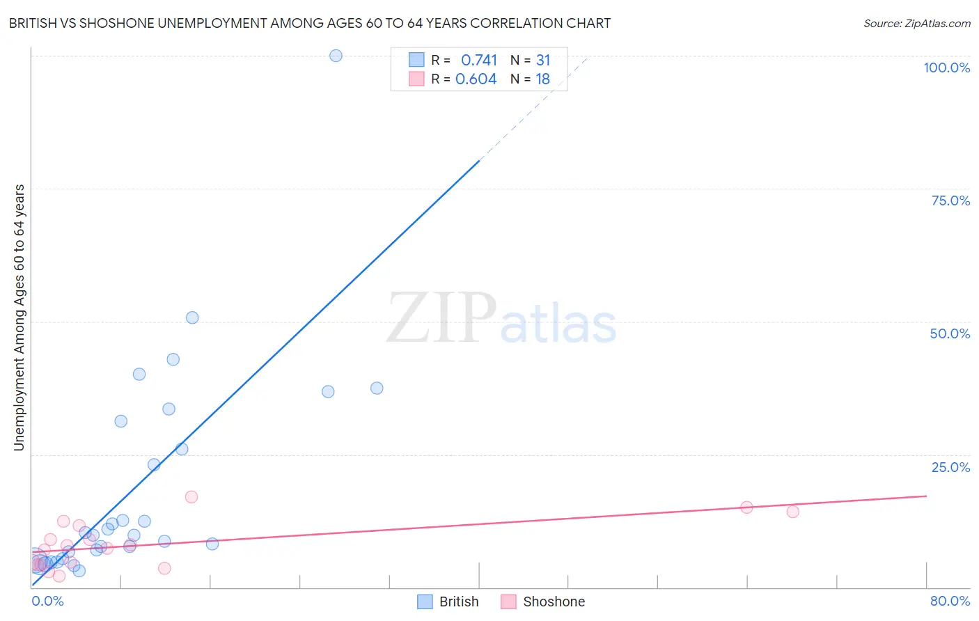 British vs Shoshone Unemployment Among Ages 60 to 64 years