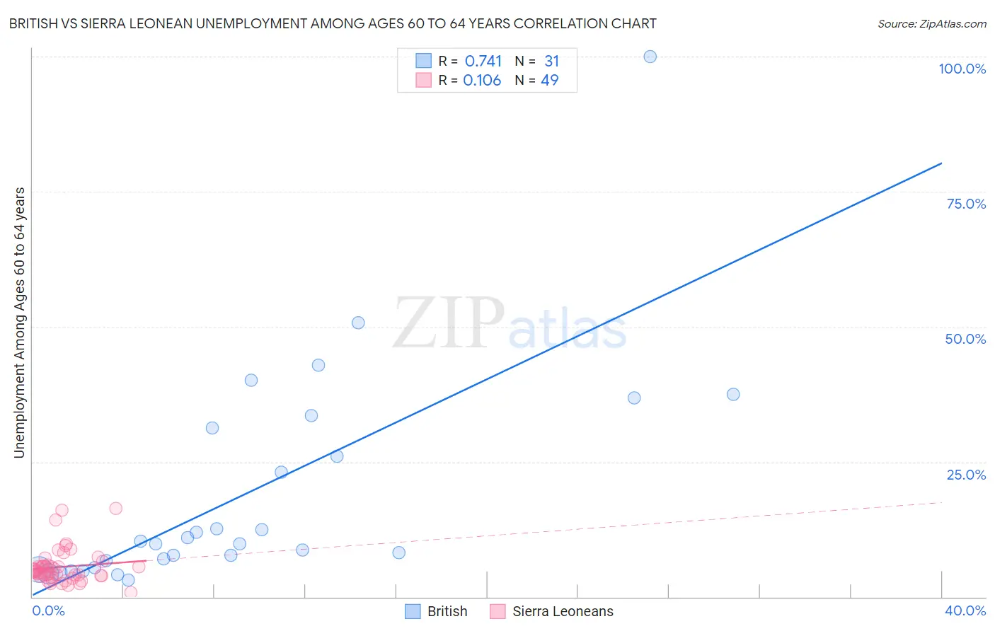 British vs Sierra Leonean Unemployment Among Ages 60 to 64 years