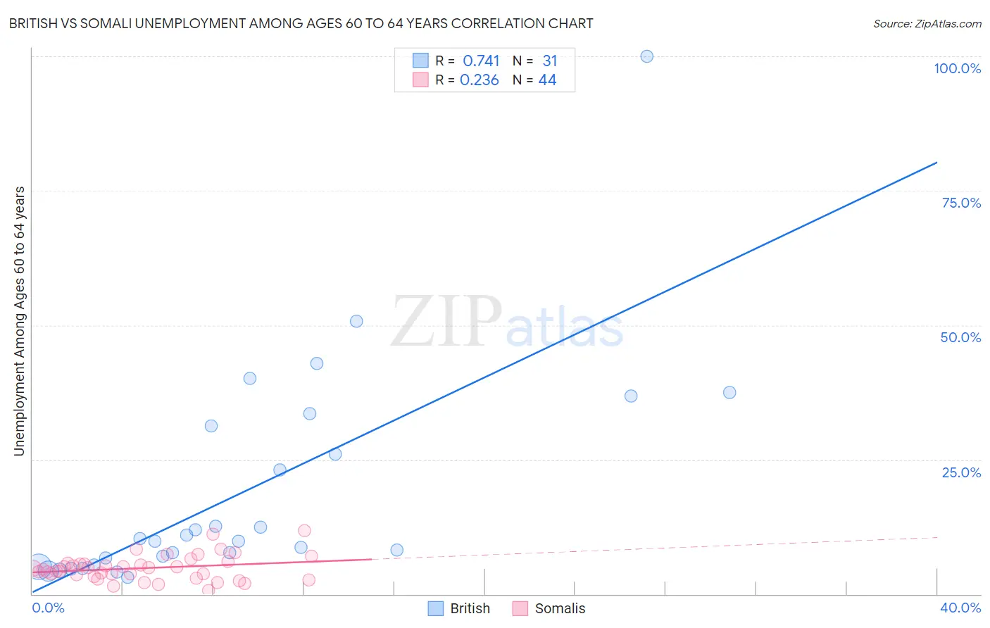 British vs Somali Unemployment Among Ages 60 to 64 years