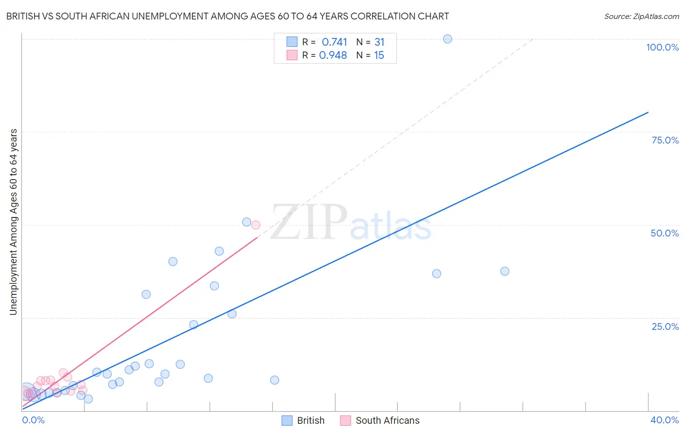 British vs South African Unemployment Among Ages 60 to 64 years