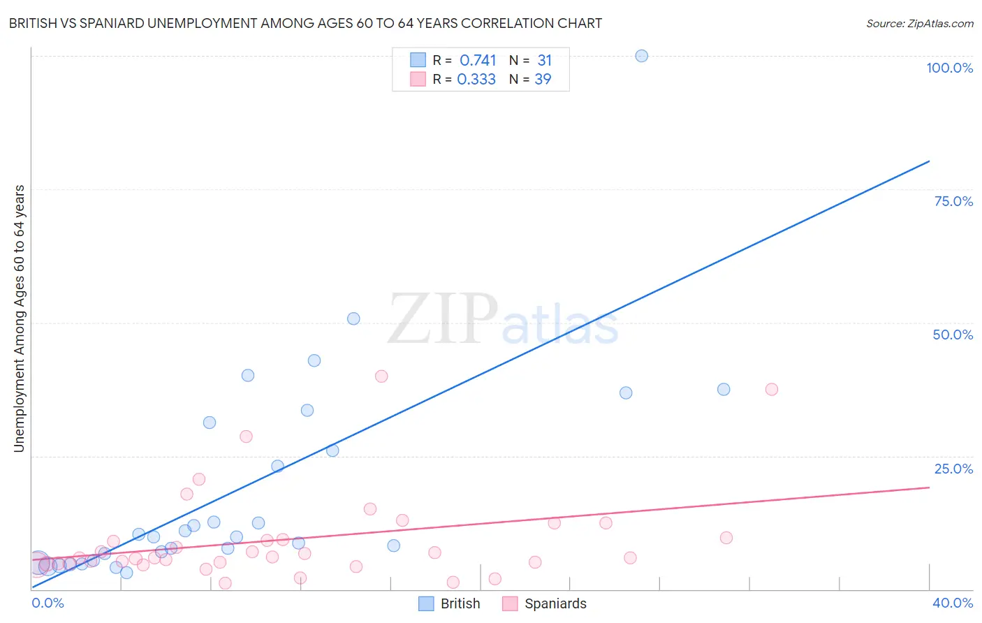 British vs Spaniard Unemployment Among Ages 60 to 64 years