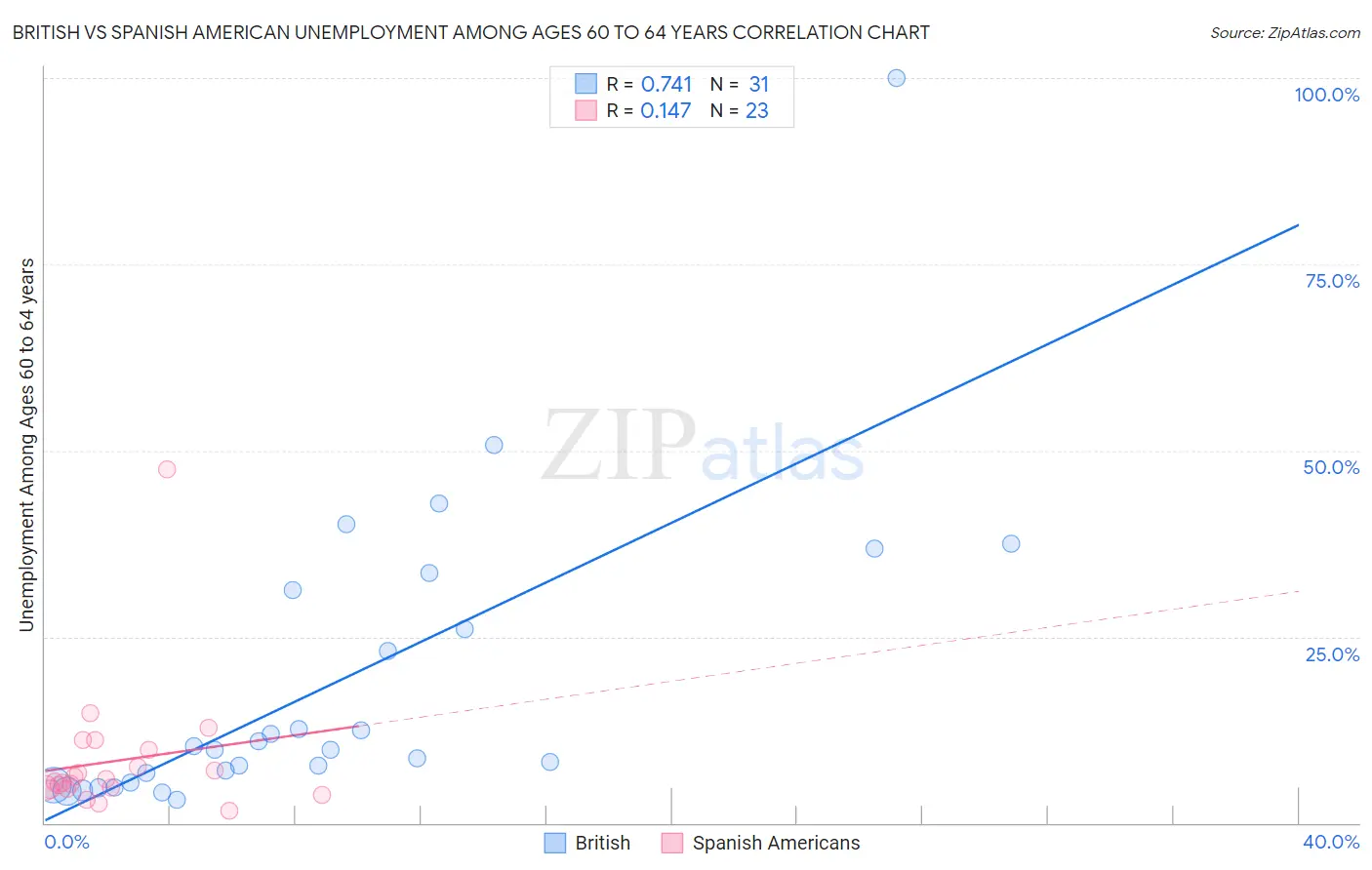 British vs Spanish American Unemployment Among Ages 60 to 64 years