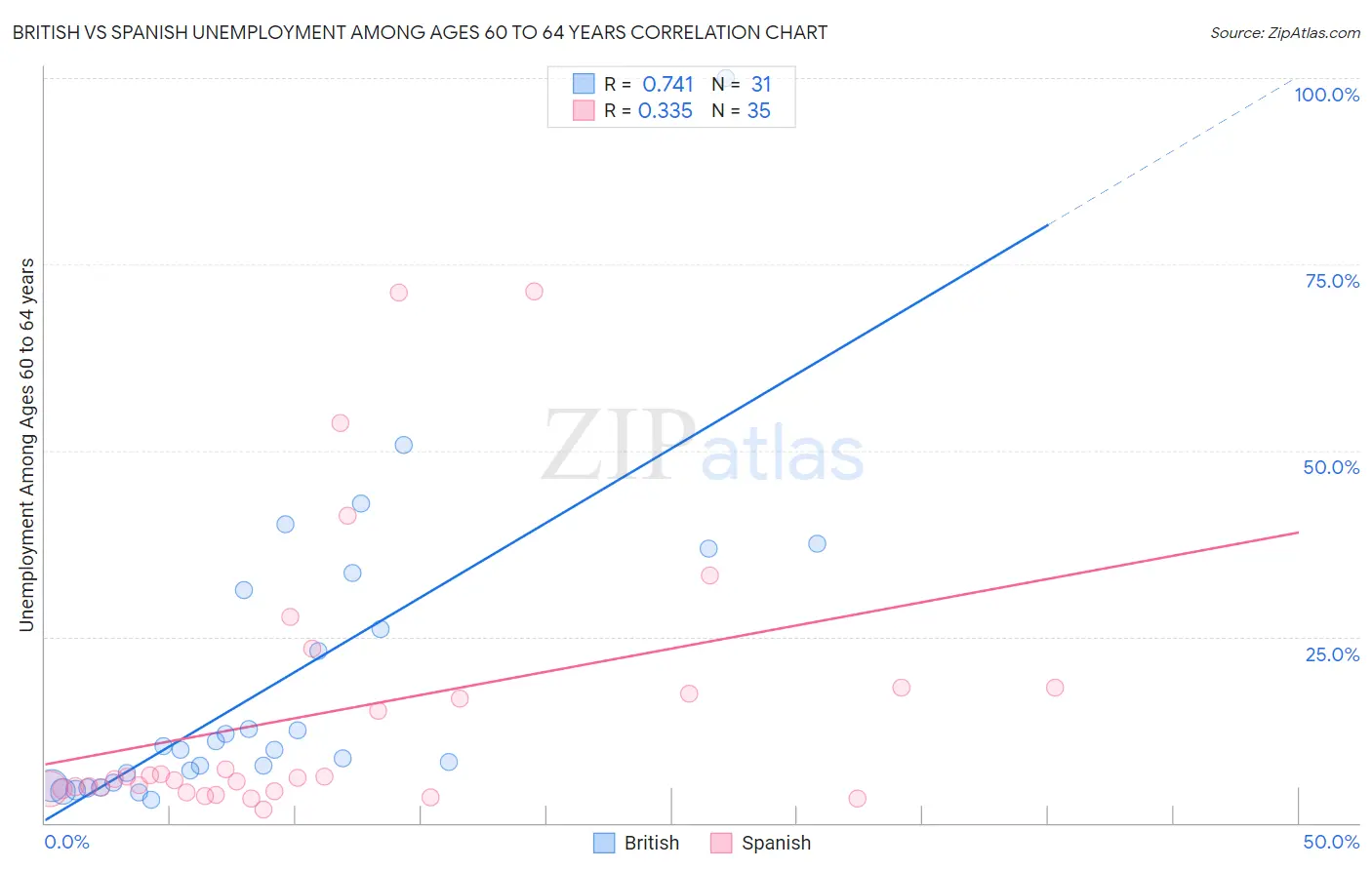 British vs Spanish Unemployment Among Ages 60 to 64 years