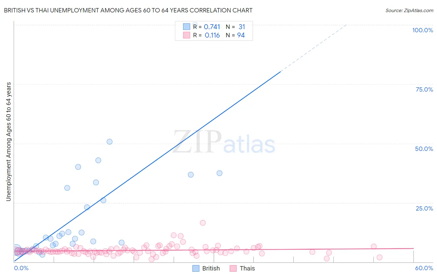 British vs Thai Unemployment Among Ages 60 to 64 years