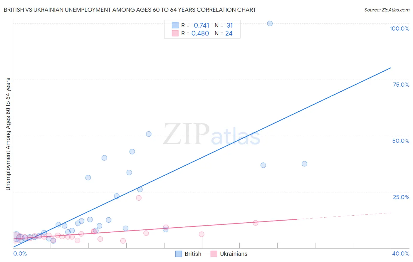 British vs Ukrainian Unemployment Among Ages 60 to 64 years