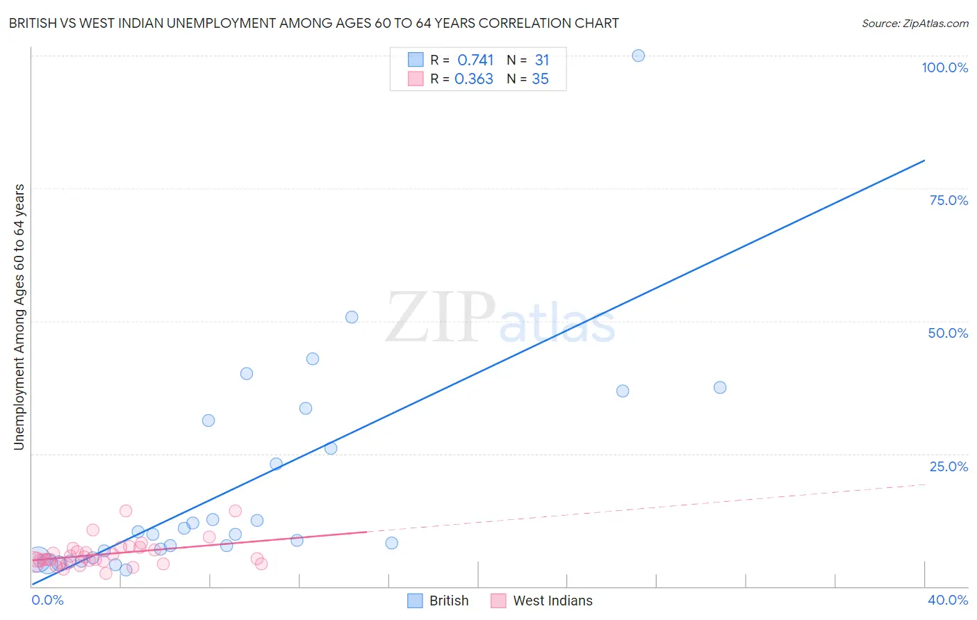 British vs West Indian Unemployment Among Ages 60 to 64 years