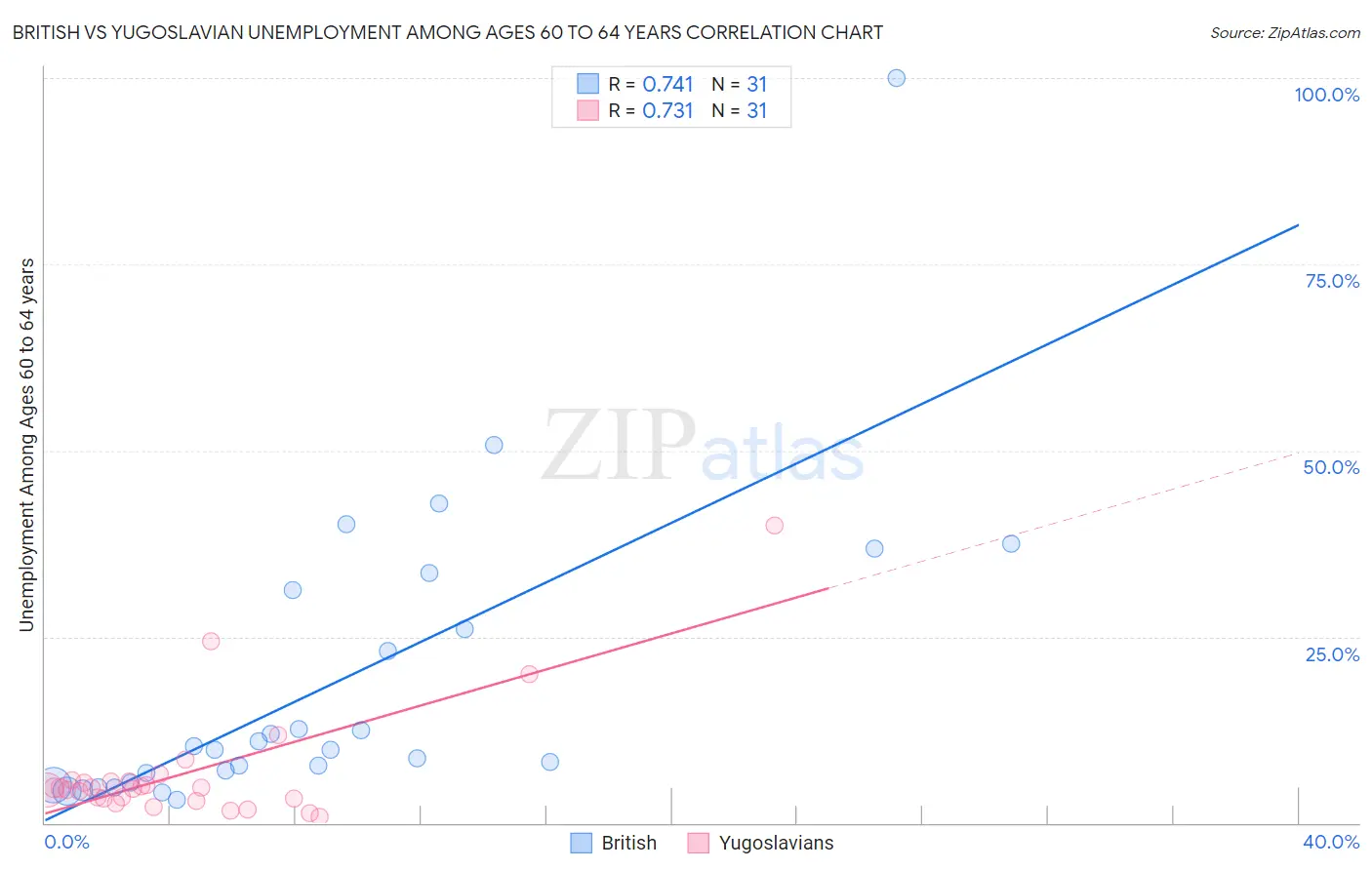 British vs Yugoslavian Unemployment Among Ages 60 to 64 years