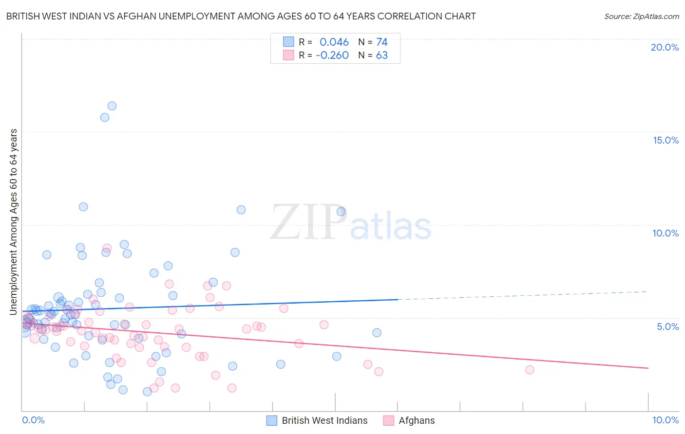 British West Indian vs Afghan Unemployment Among Ages 60 to 64 years