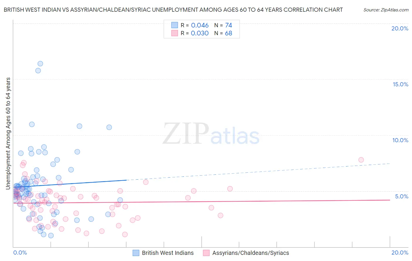 British West Indian vs Assyrian/Chaldean/Syriac Unemployment Among Ages 60 to 64 years