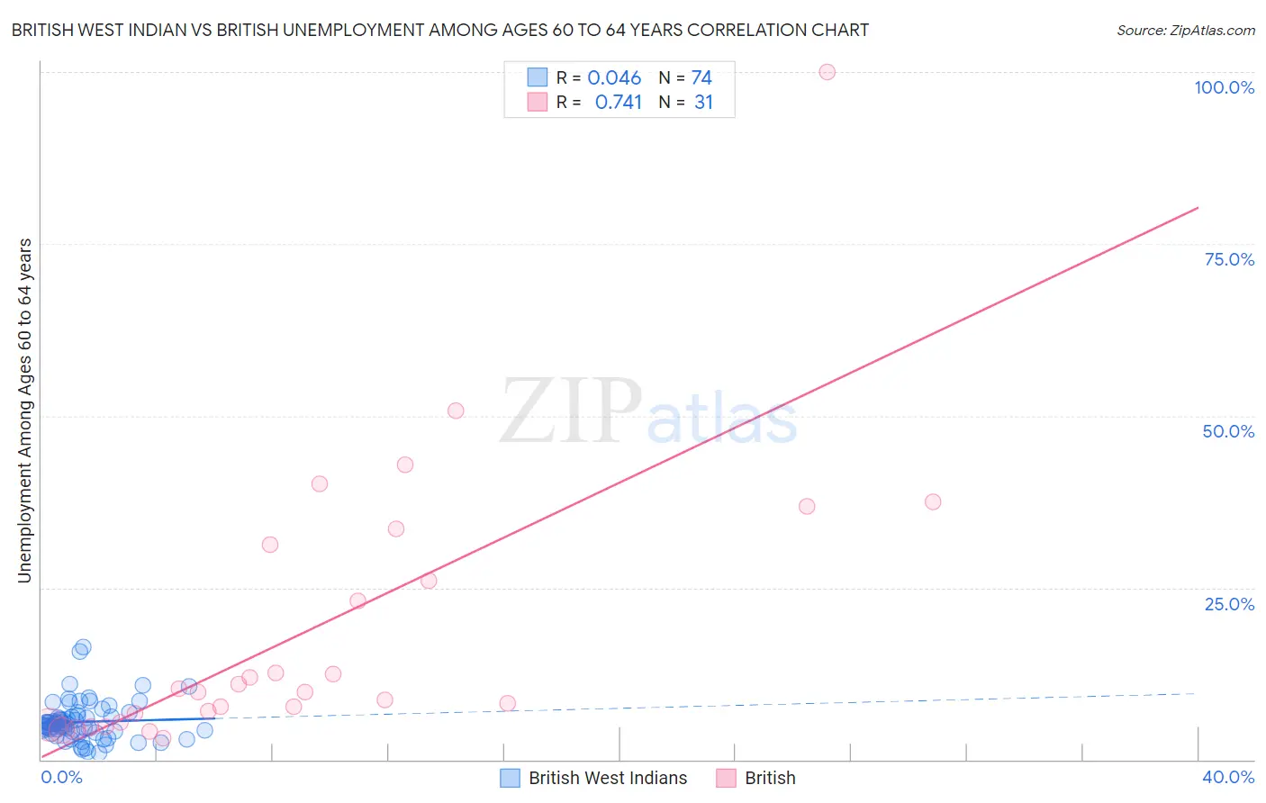 British West Indian vs British Unemployment Among Ages 60 to 64 years