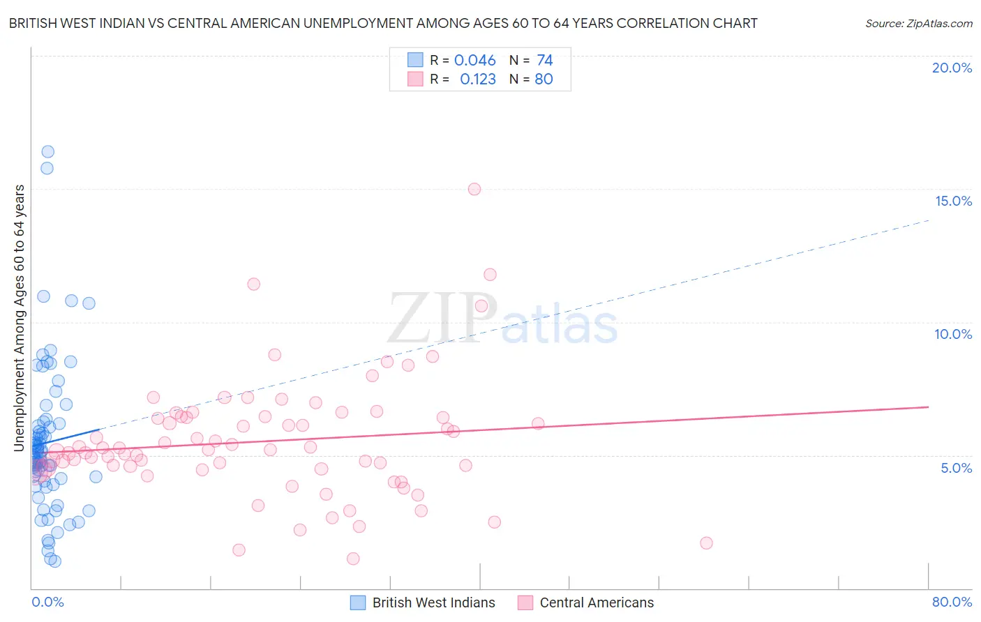 British West Indian vs Central American Unemployment Among Ages 60 to 64 years