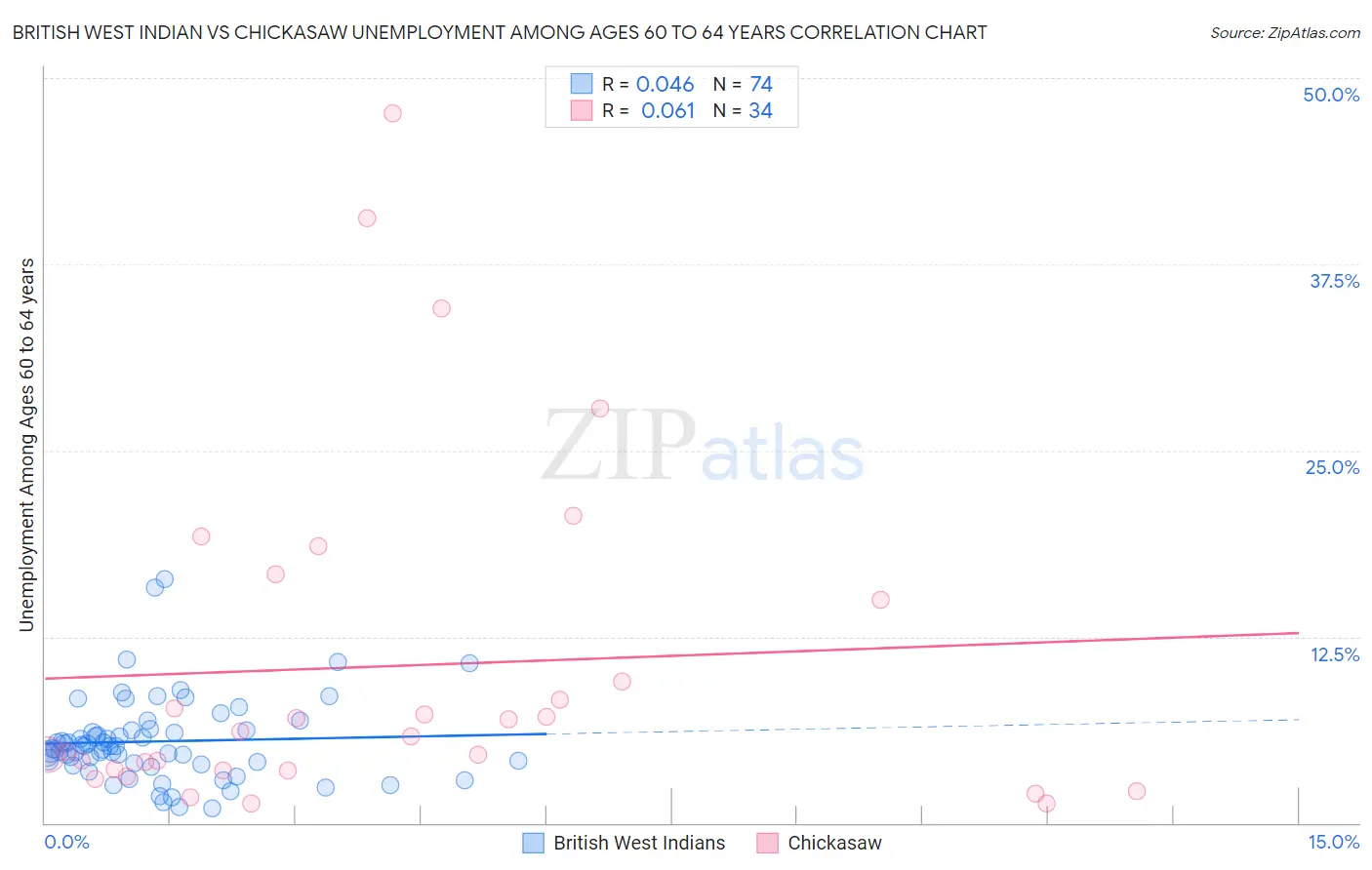 British West Indian vs Chickasaw Unemployment Among Ages 60 to 64 years