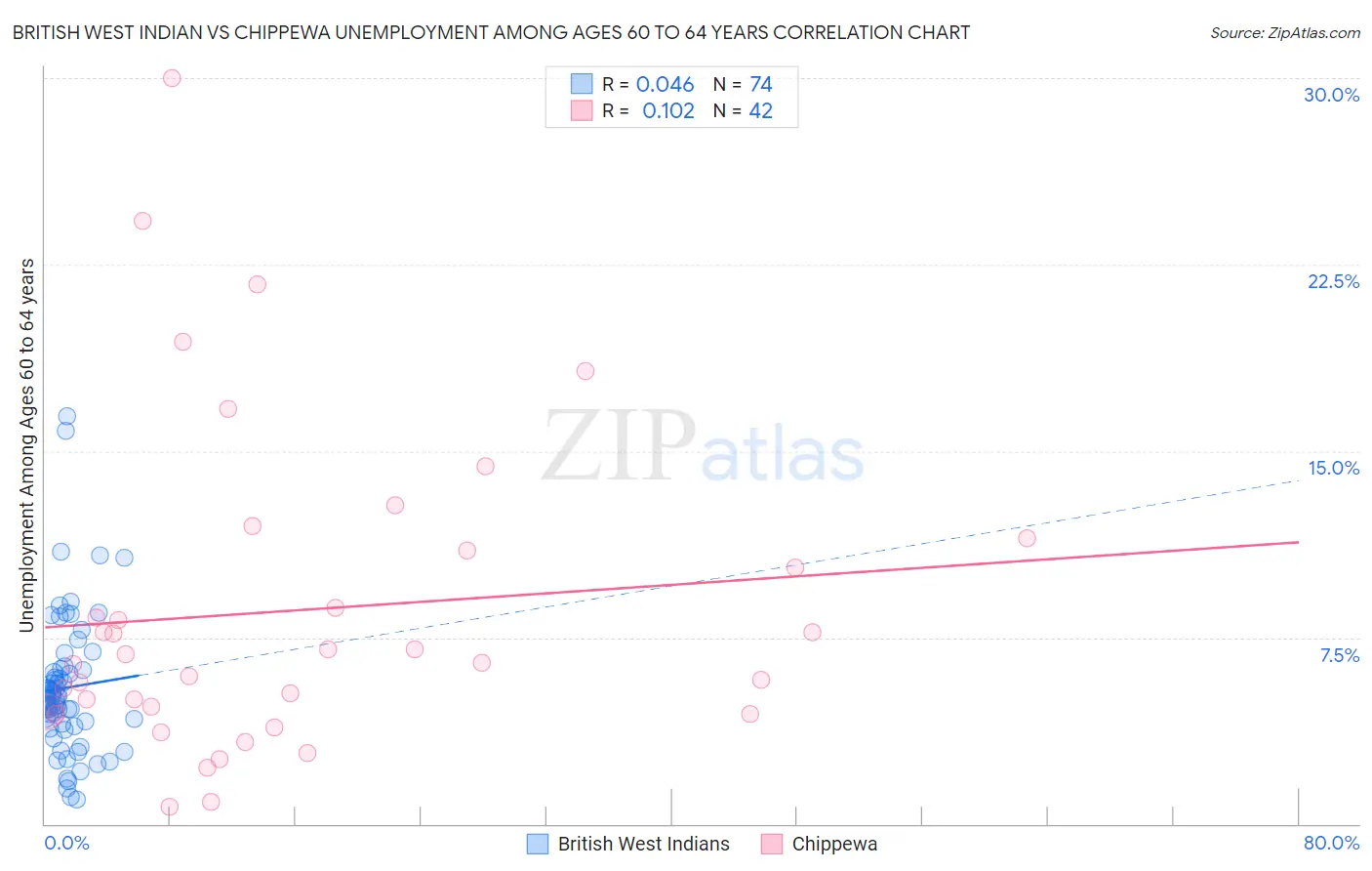 British West Indian vs Chippewa Unemployment Among Ages 60 to 64 years