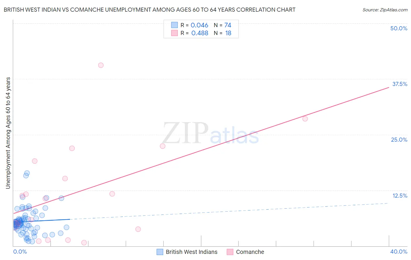 British West Indian vs Comanche Unemployment Among Ages 60 to 64 years