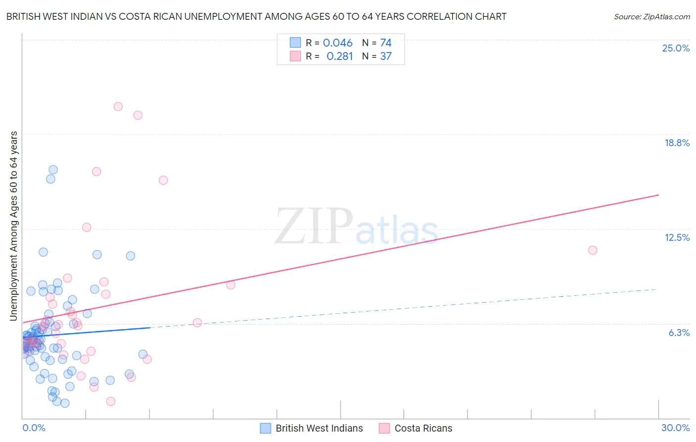 British West Indian vs Costa Rican Unemployment Among Ages 60 to 64 years