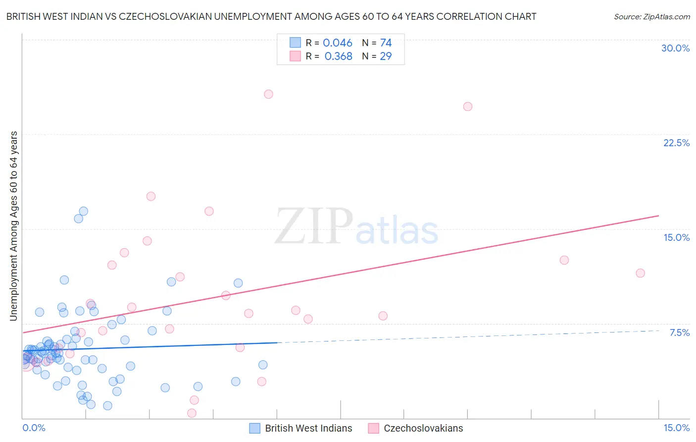 British West Indian vs Czechoslovakian Unemployment Among Ages 60 to 64 years