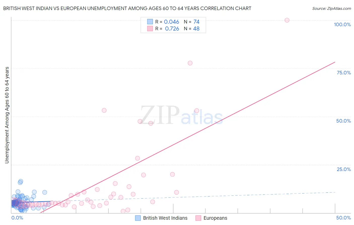 British West Indian vs European Unemployment Among Ages 60 to 64 years