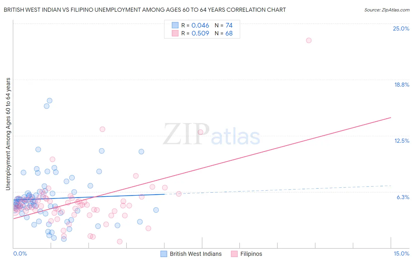 British West Indian vs Filipino Unemployment Among Ages 60 to 64 years