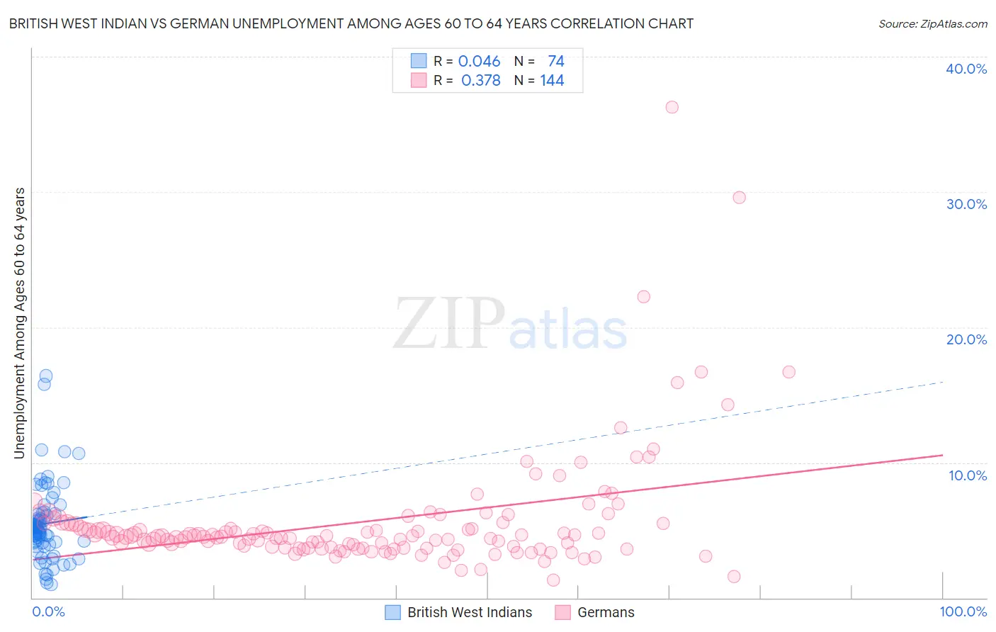 British West Indian vs German Unemployment Among Ages 60 to 64 years