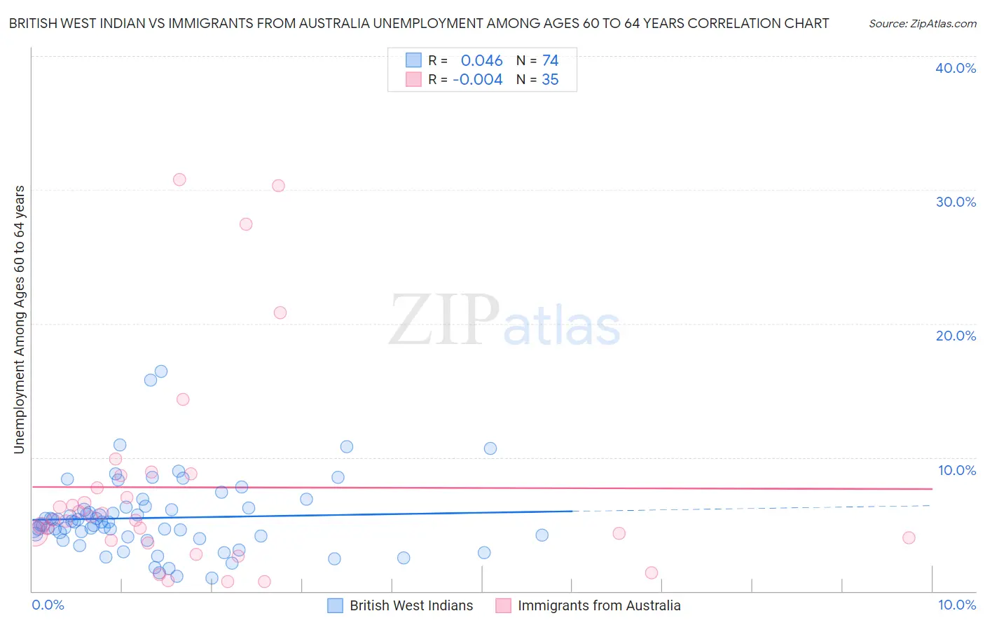 British West Indian vs Immigrants from Australia Unemployment Among Ages 60 to 64 years