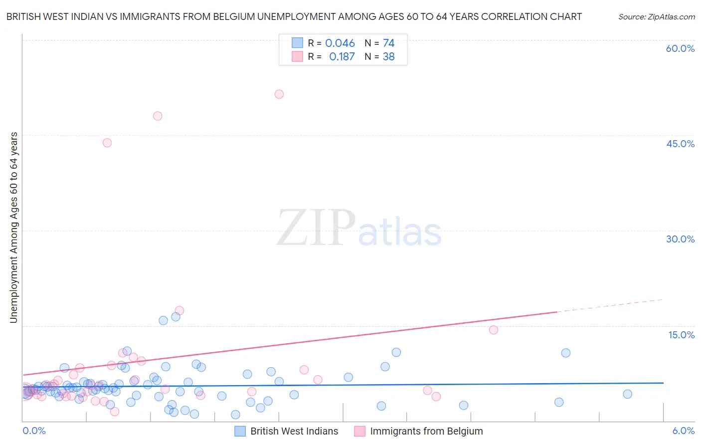 British West Indian vs Immigrants from Belgium Unemployment Among Ages 60 to 64 years