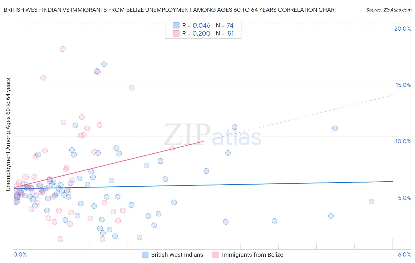 British West Indian vs Immigrants from Belize Unemployment Among Ages 60 to 64 years