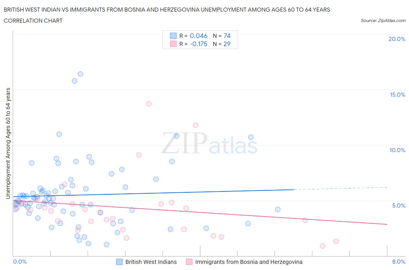 British West Indian vs Immigrants from Bosnia and Herzegovina Unemployment Among Ages 60 to 64 years