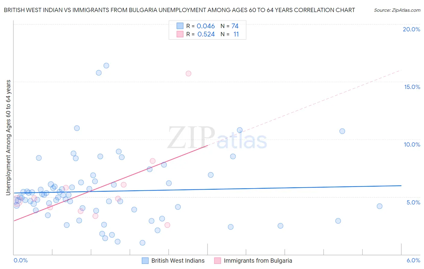 British West Indian vs Immigrants from Bulgaria Unemployment Among Ages 60 to 64 years