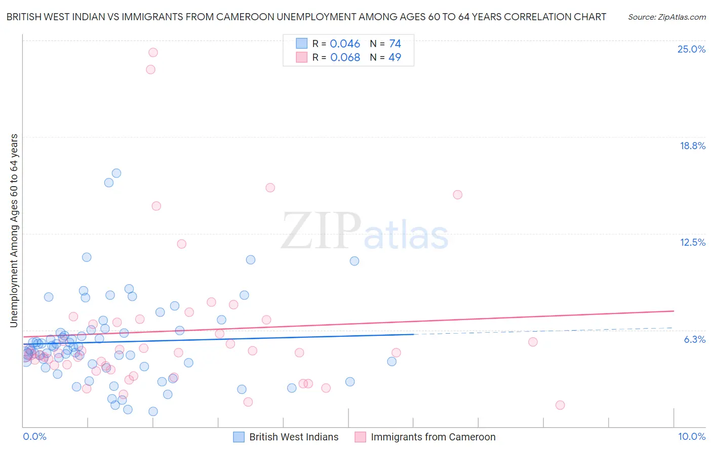 British West Indian vs Immigrants from Cameroon Unemployment Among Ages 60 to 64 years