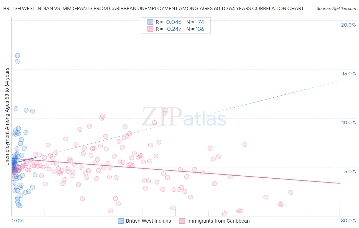 British West Indian vs Immigrants from Caribbean Unemployment Among Ages 60 to 64 years