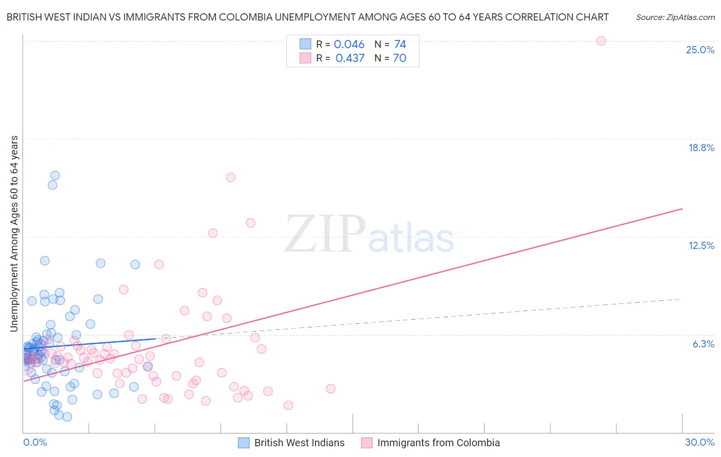 British West Indian vs Immigrants from Colombia Unemployment Among Ages 60 to 64 years