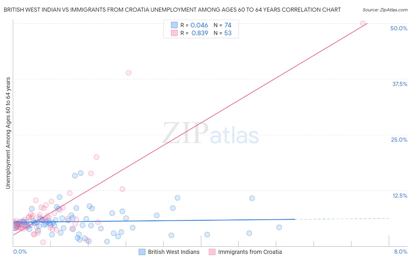 British West Indian vs Immigrants from Croatia Unemployment Among Ages 60 to 64 years