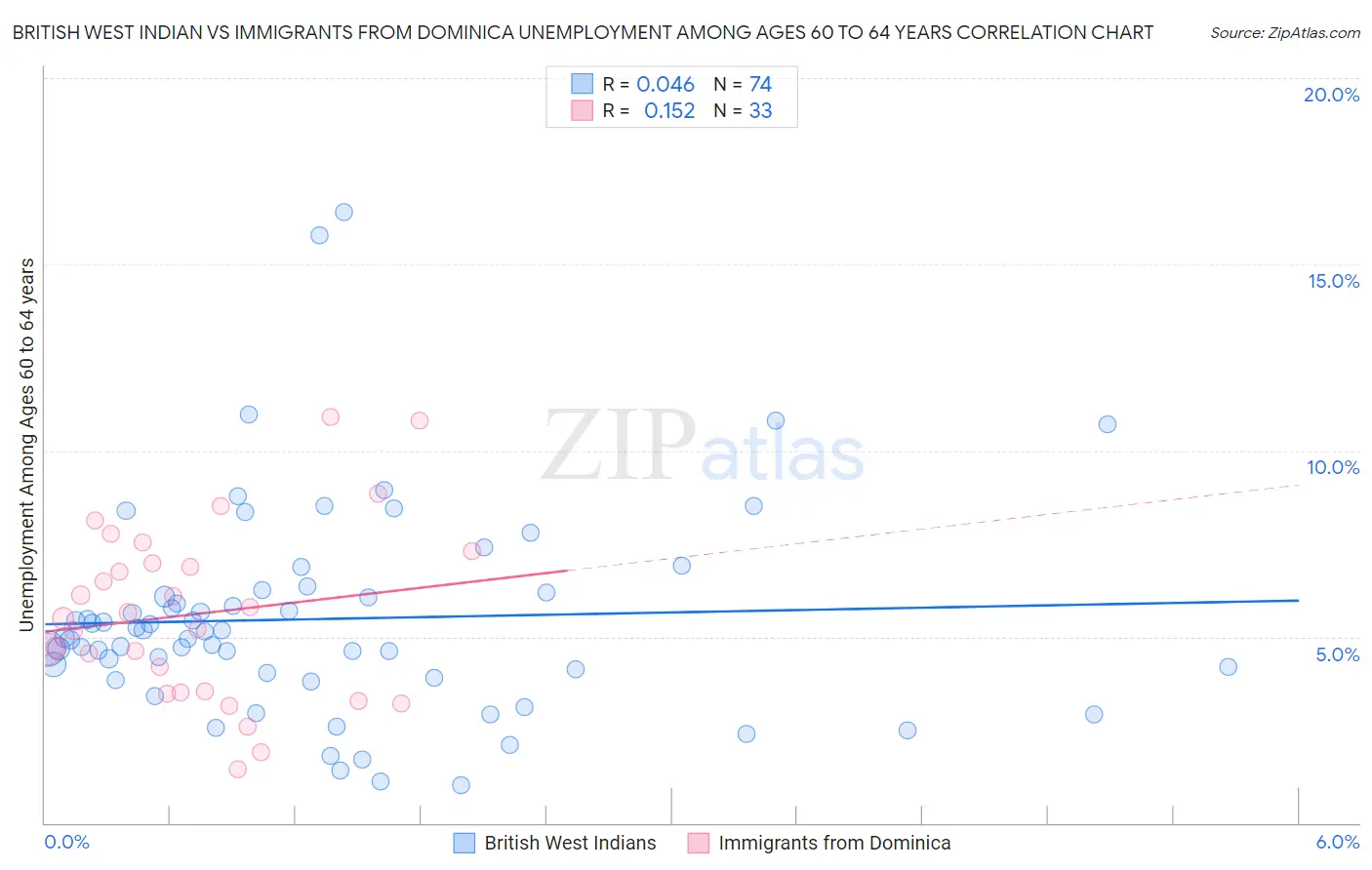 British West Indian vs Immigrants from Dominica Unemployment Among Ages 60 to 64 years