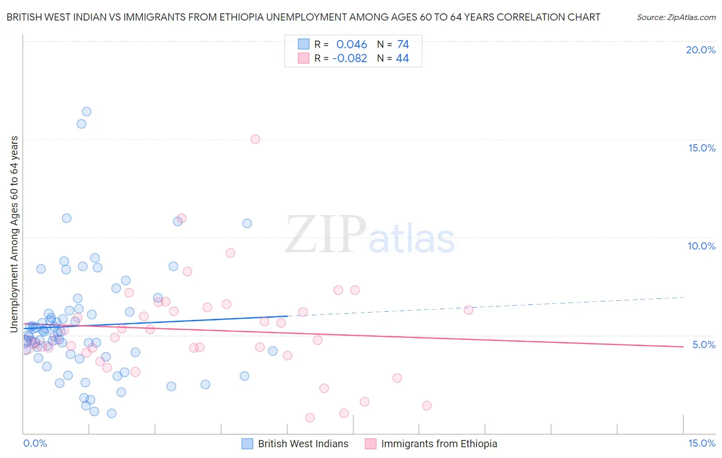 British West Indian vs Immigrants from Ethiopia Unemployment Among Ages 60 to 64 years