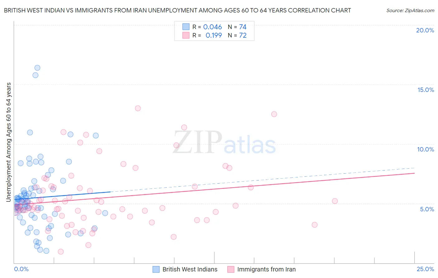 British West Indian vs Immigrants from Iran Unemployment Among Ages 60 to 64 years