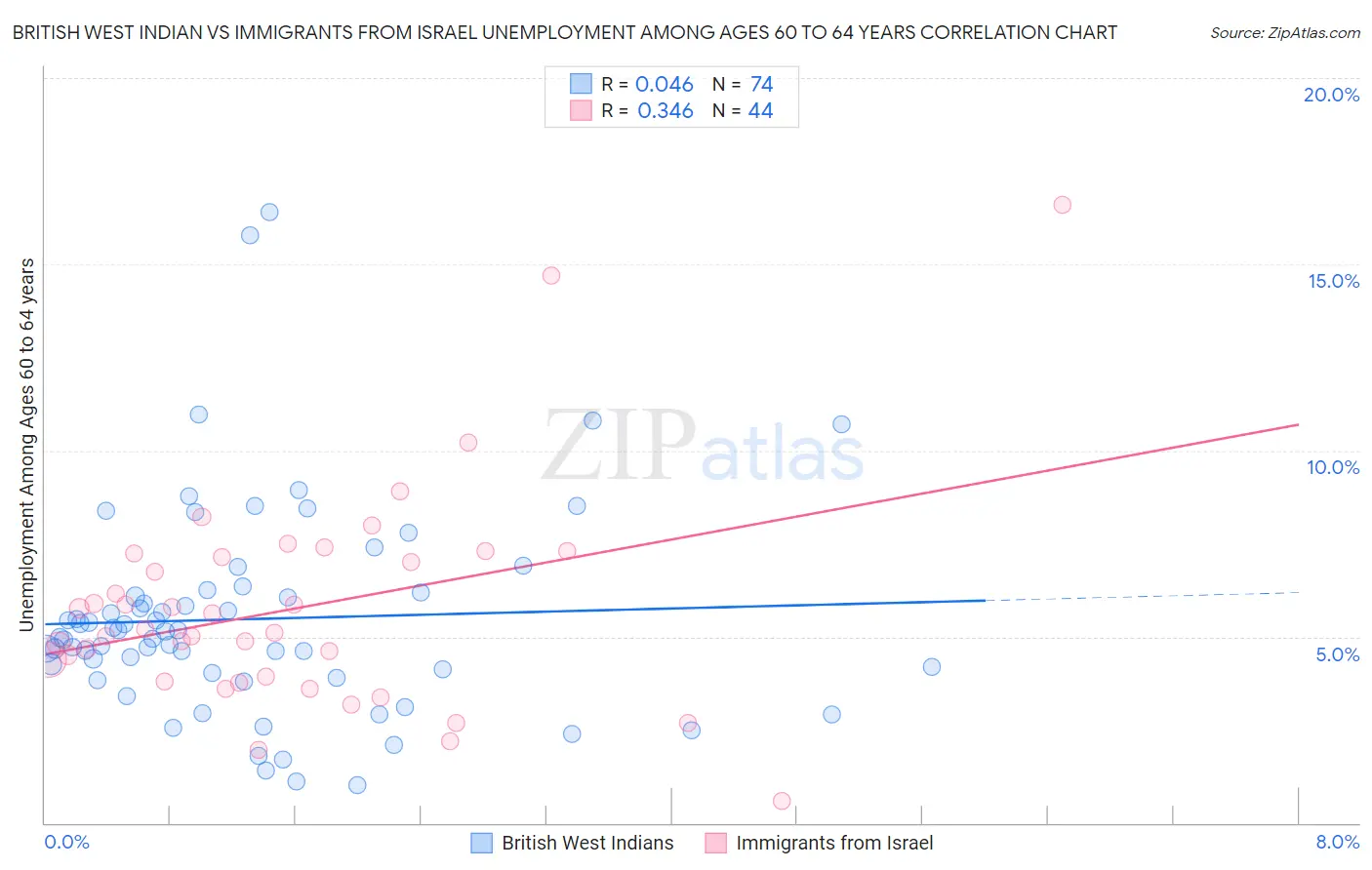 British West Indian vs Immigrants from Israel Unemployment Among Ages 60 to 64 years