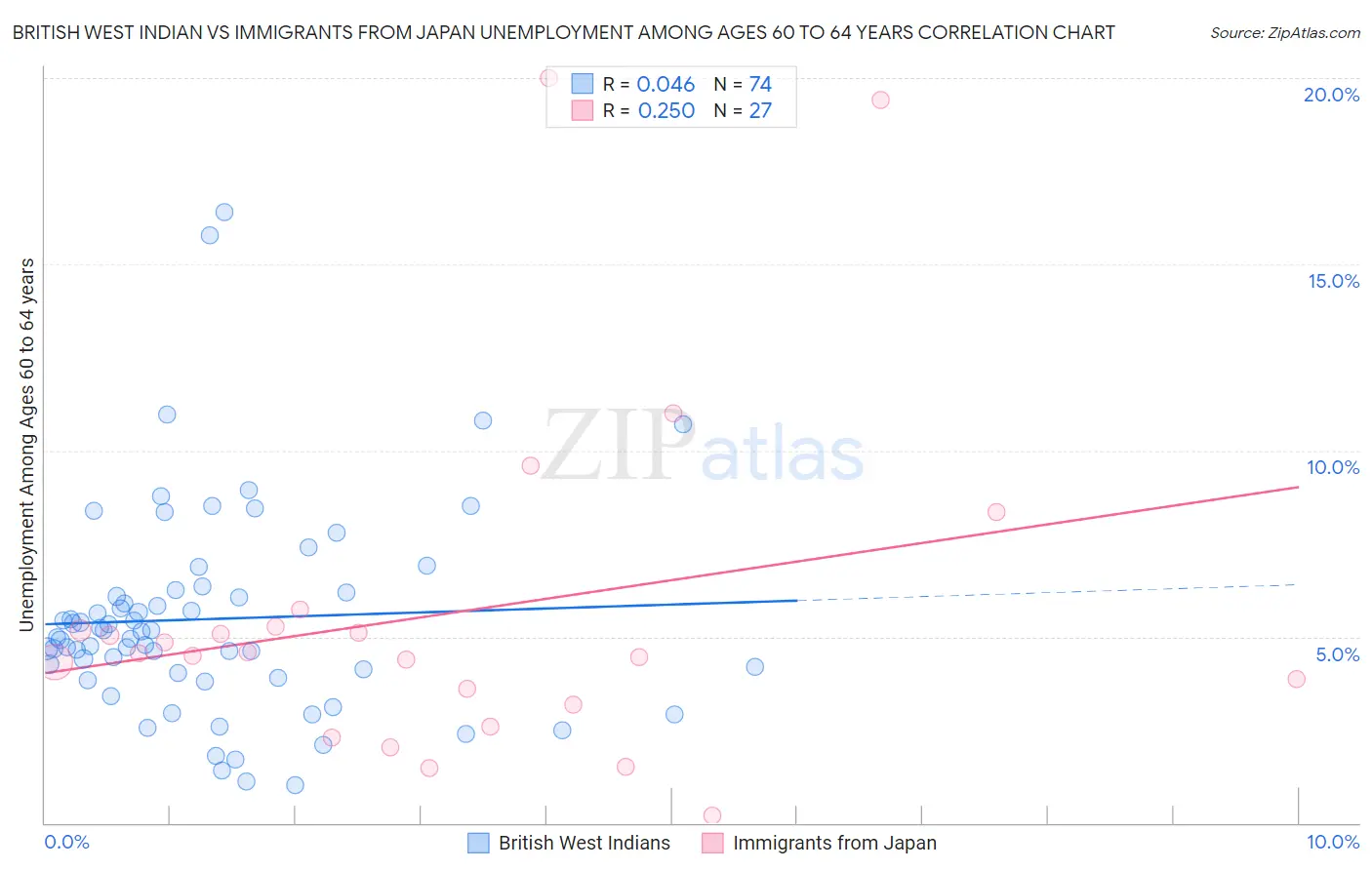 British West Indian vs Immigrants from Japan Unemployment Among Ages 60 to 64 years