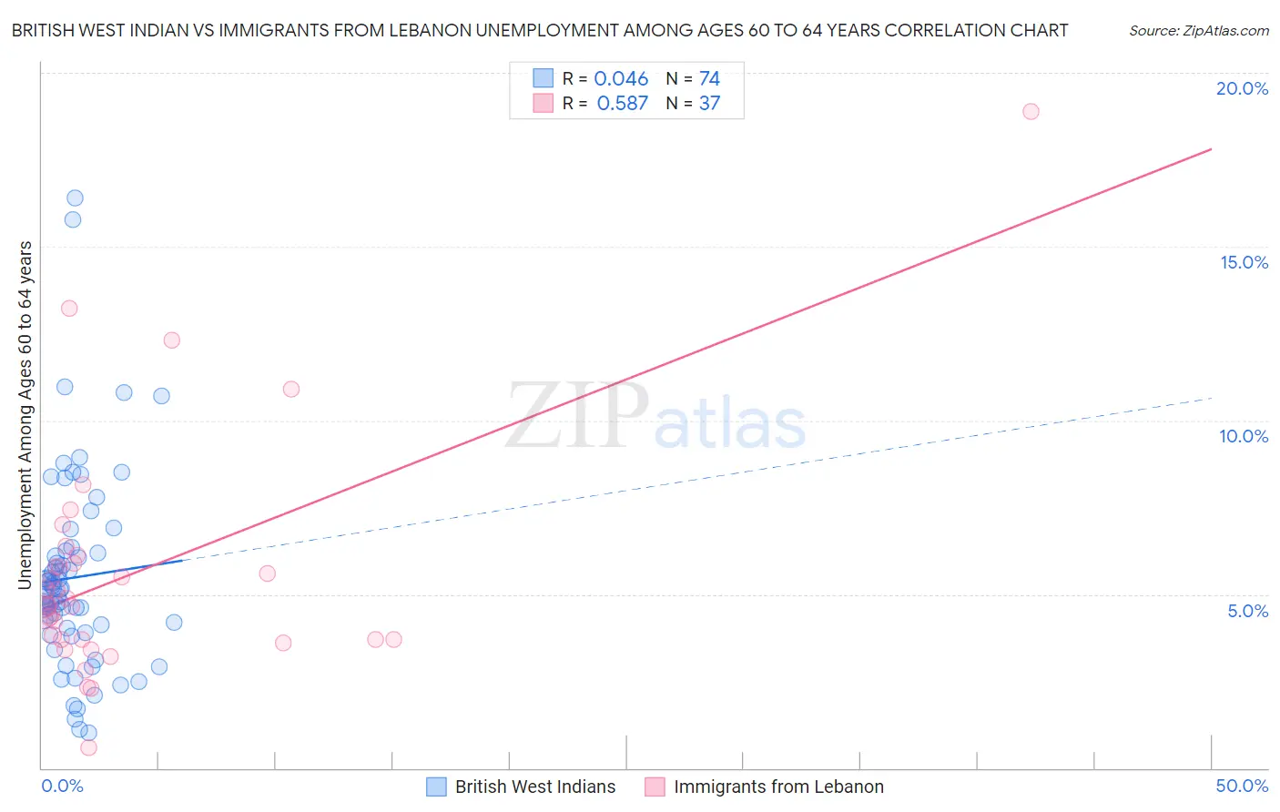 British West Indian vs Immigrants from Lebanon Unemployment Among Ages 60 to 64 years